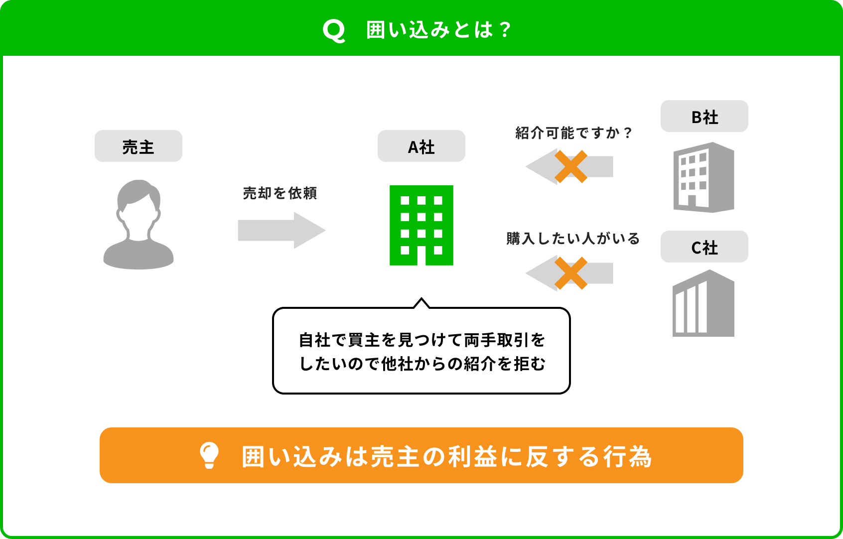 囲い込みとは?